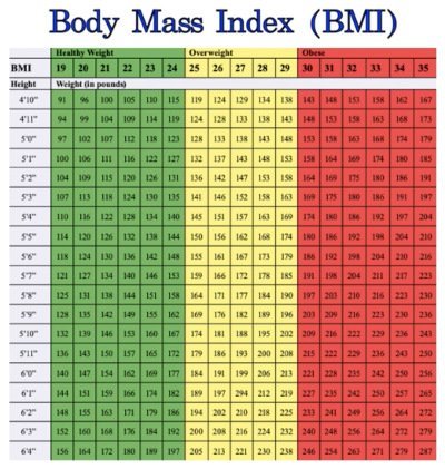 Genetics/DNA - Body Mass Index (BMI) Weight Ranges